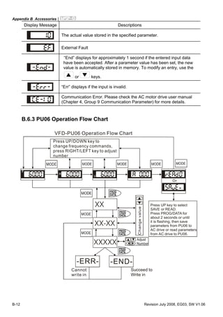 Appendix B Accessories|
B-12 Revision July 2008, EG03, SW V1.06
Display Message Descriptions
The actual value stored in the specified parameter.
External Fault
“End” displays for approximately 1 second if the entered input data
have been accepted. After a parameter value has been set, the new
value is automatically stored in memory. To modify an entry, use the
or keys.
“Err” displays if the input is invalid.
Communication Error. Please check the AC motor drive user manual
(Chapter 4, Group 9 Communication Parameter) for more details.
B.6.3 PU06 Operation Flow Chart
XX
XX-XX
XXXXX
-END-
VFD-PU06 Operation Flow Chart
Cannot
write in
-ERR-
Or
Succeed to
Write in
Press UP key to select
SAVE or READ.
Press PROG/DATA for
about 2 seconds or until
it is flashing, then save
parameters
or read parameters
.
from PU06 to
AC drive
from AC drive to PU06
 