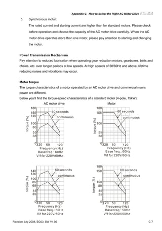 Appendix C How to Select the Right AC Motor Drive|
Revision July 2008, EG03, SW V1.06 C-7
5. Synchronous motor:
The rated current and starting current are higher than for standard motors. Please check
before operation and choose the capacity of the AC motor drive carefully. When the AC
motor drive operates more than one motor, please pay attention to starting and changing
the motor.
Power Transmission Mechanism
Pay attention to reduced lubrication when operating gear reduction motors, gearboxes, belts and
chains, etc. over longer periods at low speeds. At high speeds of 50/60Hz and above, lifetime
reducing noises and vibrations may occur.
Motor torque
The torque characteristics of a motor operated by an AC motor drive and commercial mains
power are different.
Below you’ll find the torque-speed characteristics of a standard motor (4-pole, 15kW):
AC motor drive Motor
180
155
140
100
80
55
38
0320 60 120
60 seconds
Base freq.: 60Hz
V/f for 220V/60Hz
180
155
100
55
38
0320 60 120
torque(%)
Frequency (Hz) Frequency (Hz)
60 seconds60 seconds
torque(%)
Base freq.: 60Hz
V/f for 220V/60Hz
130
140
100
85
45
35
0320 50 120
180
150
100
45
35
0 50 120
68 80
torque(%)
torque(%)
60 seconds 60 seconds
Frequency (Hz)Frequency (Hz)
3 20
Base freq.: 50Hz
V/f for 220V/50Hz
Base freq.: 50Hz
V/f for 220V/50Hz
 