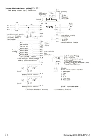 Chapter 2 Installation and Wiring|
2-4 Revision July 2008, EG03, SW V1.06
NFB
R/L1
S/L2
T/L3NFB
SA
OFF
ON
MC
RB1
RC1
FWD
EF
MI1
MI2
MI3
MI4
DCM
+24V
FWD/STOP
Digital Signal Common
+1 +2 -
U/T1
V/T2
W/T3
IM
3~
Motor
RA1
RB1
RC1
240VAC 2.5A
120VAC 5A
28VDC 5A
*Don't apply the mains voltage
directly to above terminals.
Sw1
Sink
Source
RS-485
Serial communication interface
6 1←
Recommended Circuit
when power supply
is turned OFF by a
fault output
MC
VFD-G
E.F.
Multi-step1
Multi-step2
Multi-step3
Multi-step4
Factory
Setting Multi-function
input
terminals
Factory setting: disable
Multi-function indication
output contacts
NOTE:*1-3 are optional.
Jumper
DC Reactor
(Optional) Brake
Resistor
(Optional)
P N
B1
B2
VFDB
Brake
Unit (Optional)
R/L1
S/L2
T/L3
+12V
ACM
AC1
AI1
0~10V 0~1A
Analog Signal Common
V
SW2
0-1A0-10V
A
AC2
AI2
0~10V 0~1A
Analog Signal Common
V
SW3
0-1A0-10V
A
1: Reserved
2: GND
3: SG-
4: SG+
5:
6:
Reserved
Reserved
Main circuit (power) terminals Control circuit terminals
AFM2
Factory setting: output current
AFM1
AOM
Factory setting: output frequency
0~10VDC/2mA
Analog Signal Common
Multi-function Analog
output terminal
E
REVREV/STOP
For 460V series, 25hp and above
 