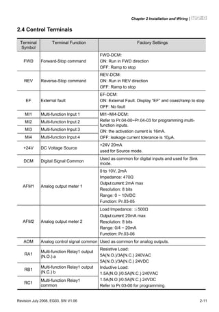 Chapter 2 Installation and Wiring|
Revision July 2008, EG03, SW V1.06 2-11
2.4 Control Terminals
Terminal
Symbol
Terminal Function Factory Settings
FWD Forward-Stop command
FWD-DCM:
ON: Run in FWD direction
OFF: Ramp to stop
REV Reverse-Stop command
REV-DCM:
ON: Run in REV direction
OFF: Ramp to stop
EF External fault
EF-DCM:
ON: External Fault. Display “EF” and coast/ramp to stop
OFF: No fault
MI1 Multi-function Input 1
MI2 Multi-function Input 2
MI3 Multi-function Input 3
MI4 Multi-function Input 4
MI1~MI4-DCM:
Refer to Pr.04-00~Pr.04-03 for programming multi-
function inputs.
ON: the activation current is 16mA.
OFF: leakage current tolerance is 10μA.
+24V DC Voltage Source
+24V 20mA
used for Source mode.
DCM Digital Signal Common
Used as common for digital inputs and used for Sink
mode.
AFM1 Analog output meter 1
0 to 10V, 2mA
Impedance: 470Ω
Output current: 2mA max
Resolution: 8 bits
Range: 0 ~ 10VDC
Function: Pr.03-05
AFM2 Analog output meter 2
Load Impedance: ≦500Ω
Output current: 20mA max
Resolution: 8 bits
Range: 0/4 ~ 20mA
Function: Pr.03-06
AOM Analog control signal common Used as common for analog outputs.
RA1
Multi-function Relay1 output
(N.O.) a
RB1
Multi-function Relay1 output
(N.C.) b
RC1
Multi-function Relay1
common
Resistive Load:
5A(N.O.)/3A(N.C.) 240VAC
5A(N.O.)/3A(N.C.) 24VDC
Inductive Load:
1.5A(N.O.)/0.5A(N.C.) 240VAC
1.5A(N.O.)/0.5A(N.C.) 24VDC
Refer to Pr.03-00 for programming.
 