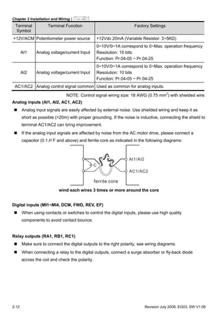 Chapter 2 Installation and Wiring|
2-12 Revision July 2008, EG03, SW V1.06
Terminal
Symbol
Terminal Function Factory Settings
+12V/ACM Potentiometer power source +12Vdc 20mA (Variable Resistor: 3~5KΩ)
AI1 Analog voltage/current Input
0~10V/0~1A correspond to 0~Max. operation frequency
Resolution: 10 bits
Function: Pr.04-05 ~ Pr.04-25
AI2 Analog voltage/current Input
0~10V/0~1A correspond to 0~Max. operation frequency
Resolution: 10 bits
Funciton: Pr.04-05 ~ Pr.04-25
AC1/AC2 Analog control signal common Used as common for analog inputs.
NOTE: Control signal wiring size: 18 AWG (0.75 mm2
) with shielded wire.
Analog inputs (AI1, AI2, AC1, AC2)
Analog input signals are easily affected by external noise. Use shielded wiring and keep it as
short as possible (<20m) with proper grounding. If the noise is inductive, connecting the shield to
terminal AC1/AC2 can bring improvement.
If the analog input signals are affected by noise from the AC motor drive, please connect a
capacitor (0.1 μ F and above) and ferrite core as indicated in the following diagrams:
C
AI1/AI2
AC1/AC2
ferrite core
wind each wires 3 times or more around the core
Digital inputs (MI1~MI4, DCM, FWD, REV, EF)
When using contacts or switches to control the digital inputs, please use high quality
components to avoid contact bounce.
Relay outputs (RA1, RB1, RC1)
Make sure to connect the digital outputs to the right polarity, see wiring diagrams.
When connecting a relay to the digital outputs, connect a surge absorber or fly-back diode
across the coil and check the polarity.
 