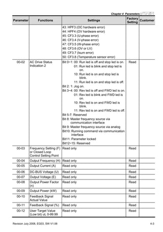 Chapter 4 Parameters|
Revision July 2008, EG03, SW V1.06 4-3
Parameter Functions Settings
Factory
Setting
Customer
43: HPF3 (OC hardware error)
44: HPF4 (OV hardware error)
45: CF3.3 (U-phase error)
46: CF3.4 (V-phase error)
47: CF3.5 (W-phase error)
48: CF3.6 (OV or LV)
49: CF3.7 (Isum error)
50: CF3.8 (Temperature sensor error)
00-02 AC Drive Status
Indication 2
Bit 0~1: 00: Run led is off and stop led is on.
01: Run led is blink and stop led is
on.
10: Run led is on and stop led is
blink.
11: Run led is on and stop led is off.
Bit 2: 1: Jog on.
Bit 3~4: 00: Rev led is off and FWD led is on.
01: Rev led is blink and FWD led is
on.
10: Rev led is on and FWD led is
blink.
11: Rev led is on and FWD led is off.
Bit 5-7: Reserved
Bit 8: Master frequency source via
communication interface
Bit 9: Master frequency source via analog
Bit10: Running command via communication
interface
Bit11: Parameter locked
Bit12~15: Reserved
Read
00-03 Frequency Setting (F)
or Closed Loop
Control Setting Point
Read only Read
00-04 Output Frequency (H) Read only Read
00-05 Output Current (A) Read only Read
00-06 DC-BUS Voltage (U) Read only Read
00-07 Output Voltage (E) Read only Read
00-08 Output Power Factor
(n)
Read only Read
00-09 Output Power (kW) Read only Read
00-10 Feedback Signal
Actual Value
Read only Read
00-11 Feedback Signal (%) Read only Read
00-12 User Target Value
(Low bit) uL 0-99.99
Read only Read
 