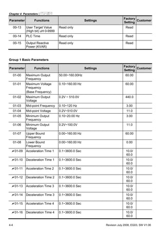 Chapter 4 Parameters|
4-4 Revision July 2008, EG03, SW V1.06
Parameter Functions Settings
Factory
Setting
Customer
00-13 User Target Value
(High bit) uH 0-9999
Read only Read
00-14 PLC Time Read only Read
00-15 Output Reactive
Power (KVAR)
Read only Read
Group 1 Basic Parameters
Parameter Functions Settings
Factory
Setting
Customer
01-00 Maximum Output
Frequency
50.00~160.00Hz 60.00
01-01 Maximum Voltage
Frequency
(Base Frequency)
0.10~160.00 Hz 60.00
01-02 Maximum Output
Voltage
0.2V ~ 510.0V 440.0
01-03 Mid-point Frequency 0.10~120 Hz 3.00
01-04 Mid-point Voltage 0.2V~510.0V 11.0
01-05 Minimum Output
Frequency
0.10~20.00 Hz 3.00
01-06 Minimum Output
Voltage
0.2V~100.0V 11.0
01-07 Upper Bound
Frequency
0.00~160.00 Hz 60.00
01-08 Lower Bound
Frequency
0.00~160.00 Hz 0.00
01-09 Acceleration Time 1 0.1~3600.0 Sec 10.0/
60.0
01-10 Deceleration Time 1 0.1~3600.0 Sec 10.0/
60.0
01-11 Acceleration Time 2 0.1~3600.0 Sec 10.0/
60.0
01-12 Deceleration Time 2 0.1~3600.0 Sec 10.0/
60.0
01-13 Acceleration Time 3 0.1~3600.0 Sec 10.0/
60.0
01-14 Deceleration Time 3 0.1~3600.0 Sec 10.0/
60.0
01-15 Acceleration Time 4 0.1~3600.0 Sec 10.0/
60.0
01-16 Deceleration Time 4 0.1~3600.0 Sec 10.0/
60.0
 