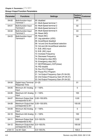 Chapter 4 Parameters|
4-8 Revision July 2008, EG03, SW V1.06
Group 4 Input Function Parameters
Parameter Functions Settings
Factory
Setting
Customer
04-00 Multi-function Input
Terminal 1
01
04-01 Multi-function Input
Terminal 2
02
04-02 Multi-function Input
Terminal 3
03
04-03 Multi-function Input
Terminal 4
00: disabled
01: Multi-Speed terminal 1
02: Multi-Speed terminal 2
03: Multi-Speed terminal 3
04: Multi-Speed terminal 4
05: Reset (NO)
06: Reset (NC)
07: Jog operation (JOG)
08: Accel/Decel disabled
09: 1st and 2nd Accel/Decel selection
10: 3rd and 4th Accel/Decel selection
11: B.B. (NO) input
12: B.B. (NC) input
13: Increase Frequency
14: Decrease Frequency
15: Emergency stop (NO)
16: Emergency stop (NC)
17: KEYPAD(open), EXT(close)
18: PID disable
19: Run PLC Program
20: Pause PLC Program
21: 1st Output Frequency Gain (Pr.04-30)
22: 2nd Output Frequency Gain (Pr.04-31)
23: 3rd Output Frequency Gain (Pr.04-32)
04
04-04 Digital Input Terminal
Response Time
01~20 01
04-05 Minimum AI1 Analog
Input
0 ~ 100% 0
04-06 Maximum AI1 Analog
Input
0 ~ 100% 100
04-07 Minimum Output that
corresponds to AI1
0.00~100.00% 0.00
04-08 Maximum Output that
corresponds to AI1
0.00~100.00% 100.00
04-09 Minimum AI2 Analog
Input
0 ~ 100% 0
04-10 Maximum AI2 Analog
Input
0 ~ 100% 100
04-11 Minimum Output that
corresponds to AI2
0.0~100.0% 0.00
04-12 Maximum Output that
corresponds to AI2
0.0~100.0% 100.00
04-13 1st AI1 Gain 0.0~100.0% 100.0
 