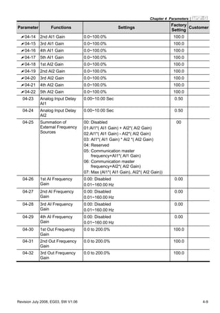 Chapter 4 Parameters|
Revision July 2008, EG03, SW V1.06 4-9
Parameter Functions Settings
Factory
Setting
Customer
04-14 2nd AI1 Gain 0.0~100.0% 100.0
04-15 3rd AI1 Gain 0.0~100.0% 100.0
04-16 4th AI1 Gain 0.0~100.0% 100.0
04-17 5th AI1 Gain 0.0~100.0% 100.0
04-18 1st AI2 Gain 0.0~100.0% 100.0
04-19 2nd AI2 Gain 0.0~100.0% 100.0
04-20 3rd AI2 Gain 0.0~100.0% 100.0
04-21 4th AI2 Gain 0.0~100.0% 100.0
04-22 5th AI2 Gain 0.0~100.0% 100.0
04-23 Analog Input Delay
AI1
0.00~10.00 Sec 0.50
04-24 Analog Input Delay
AI2
0.00~10.00 Sec 0.50
04-25 Summation of
External Frequency
Sources
00: Disabled
01:AI1*( AI1 Gain) + AI2*( AI2 Gain)
02:AI1*( AI1 Gain) - AI2*( AI2 Gain)
03: AI1*( AI1 Gain) * AI2 *( AI2 Gain)
04: Reserved
05: Communication master
frequency+AI1*( AI1 Gain)
06: Communication master
frequency+AI2*( AI2 Gain)
07: Max (AI1*( AI1 Gain), AI2*( AI2 Gain))
00
04-26 1st AI Frequency
Gain
0.00: Disabled
0.01~160.00 Hz
0.00
04-27 2nd AI Frequency
Gain
0.00: Disabled
0.01~160.00 Hz
0.00
04-28 3rd AI Frequency
Gain
0.00: Disabled
0.01~160.00 Hz
0.00
04-29 4th AI Frequency
Gain
0.00: Disabled
0.01~160.00 Hz
0.00
04-30 1st Out Frequency
Gain
0.0 to 200.0% 100.0
04-31 2nd Out Frequency
Gain
0.0 to 200.0% 100.0
04-32 3rd Out Frequency
Gain
0.0 to 200.0% 100.0
 