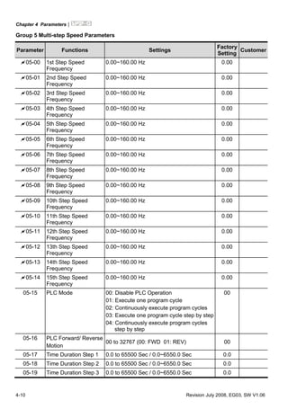 Chapter 4 Parameters|
4-10 Revision July 2008, EG03, SW V1.06
Group 5 Multi-step Speed Parameters
Parameter Functions Settings
Factory
Setting
Customer
05-00 1st Step Speed
Frequency
0.00~160.00 Hz 0.00
05-01 2nd Step Speed
Frequency
0.00~160.00 Hz 0.00
05-02 3rd Step Speed
Frequency
0.00~160.00 Hz 0.00
05-03 4th Step Speed
Frequency
0.00~160.00 Hz 0.00
05-04 5th Step Speed
Frequency
0.00~160.00 Hz 0.00
05-05 6th Step Speed
Frequency
0.00~160.00 Hz 0.00
05-06 7th Step Speed
Frequency
0.00~160.00 Hz 0.00
05-07 8th Step Speed
Frequency
0.00~160.00 Hz 0.00
05-08 9th Step Speed
Frequency
0.00~160.00 Hz 0.00
05-09 10th Step Speed
Frequency
0.00~160.00 Hz 0.00
05-10 11th Step Speed
Frequency
0.00~160.00 Hz 0.00
05-11 12th Step Speed
Frequency
0.00~160.00 Hz 0.00
05-12 13th Step Speed
Frequency
0.00~160.00 Hz 0.00
05-13 14th Step Speed
Frequency
0.00~160.00 Hz 0.00
05-14 15th Step Speed
Frequency
0.00~160.00 Hz 0.00
05-15 PLC Mode 00: Disable PLC Operation
01: Execute one program cycle
02: Continuously execute program cycles
03: Execute one program cycle step by step
04: Continuously execute program cycles
step by step
00
05-16 PLC Forward/ Reverse
Motion
00 to 32767 (00: FWD 01: REV) 00
05-17 Time Duration Step 1 0.0 to 65500 Sec / 0.0~6550.0 Sec 0.0
05-18 Time Duration Step 2 0.0 to 65500 Sec / 0.0~6550.0 Sec 0.0
05-19 Time Duration Step 3 0.0 to 65500 Sec / 0.0~6550.0 Sec 0.0
 