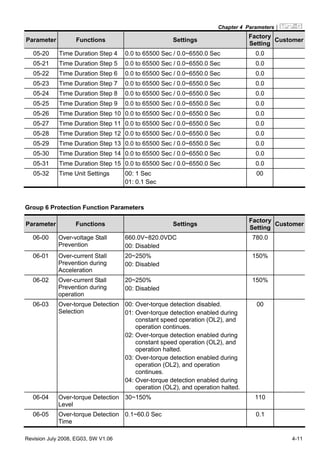 Chapter 4 Parameters|
Revision July 2008, EG03, SW V1.06 4-11
Parameter Functions Settings
Factory
Setting
Customer
05-20 Time Duration Step 4 0.0 to 65500 Sec / 0.0~6550.0 Sec 0.0
05-21 Time Duration Step 5 0.0 to 65500 Sec / 0.0~6550.0 Sec 0.0
05-22 Time Duration Step 6 0.0 to 65500 Sec / 0.0~6550.0 Sec 0.0
05-23 Time Duration Step 7 0.0 to 65500 Sec / 0.0~6550.0 Sec 0.0
05-24 Time Duration Step 8 0.0 to 65500 Sec / 0.0~6550.0 Sec 0.0
05-25 Time Duration Step 9 0.0 to 65500 Sec / 0.0~6550.0 Sec 0.0
05-26 Time Duration Step 10 0.0 to 65500 Sec / 0.0~6550.0 Sec 0.0
05-27 Time Duration Step 11 0.0 to 65500 Sec / 0.0~6550.0 Sec 0.0
05-28 Time Duration Step 12 0.0 to 65500 Sec / 0.0~6550.0 Sec 0.0
05-29 Time Duration Step 13 0.0 to 65500 Sec / 0.0~6550.0 Sec 0.0
05-30 Time Duration Step 14 0.0 to 65500 Sec / 0.0~6550.0 Sec 0.0
05-31 Time Duration Step 15 0.0 to 65500 Sec / 0.0~6550.0 Sec 0.0
05-32 Time Unit Settings 00: 1 Sec
01: 0.1 Sec
00
Group 6 Protection Function Parameters
Parameter Functions Settings
Factory
Setting
Customer
06-00 Over-voltage Stall
Prevention
660.0V~820.0VDC
00: Disabled
780.0
06-01 Over-current Stall
Prevention during
Acceleration
20~250%
00: Disabled
150%
06-02 Over-current Stall
Prevention during
operation
20~250%
00: Disabled
150%
06-03 Over-torque Detection
Selection
00: Over-torque detection disabled.
01: Over-torque detection enabled during
constant speed operation (OL2), and
operation continues.
02: Over-torque detection enabled during
constant speed operation (OL2), and
operation halted.
03: Over-torque detection enabled during
operation (OL2), and operation
continues.
04: Over-torque detection enabled during
operation (OL2), and operation halted.
00
06-04 Over-torque Detection
Level
30~150% 110
06-05 Over-torque Detection
Time
0.1~60.0 Sec 0.1
 
