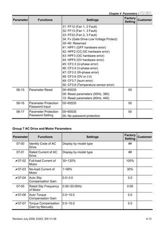 Chapter 4 Parameters|
Revision July 2008, EG03, SW V1.06 4-13
Parameter Functions Settings
Factory
Setting
Customer
31: FF12 (Fan 1, 2 Fault)
32: FF13 (Fan 1, 3 Fault)
33: FF23 (Fan 2, 3 Fault)
34: Fv (Gate Drive Low Voltage Protect)
35~40: Reserved
41: HPF1 (GFF hardware error)
42: HPF2 (CC,OC hardware error)
43: HPF3 (OC hardware error)
44: HPF4 (OV hardware error)
45: CF3.3 (U-phase error)
46: CF3.4 (V-phase error)
47: CF3.5 (W-phase error)
48: CF3.6 (OV or LV)
49: CF3.7 (Isum error)
50: CF3.8 (Temperature sensor error)
06-15 Parameter Reset 00~65535
09: Reset parameters (50Hz, 380)
10: Reset parameters (60Hz, 440)
00
06-16 Parameter Protection
Password Input
00~65535 00
06-17 Parameter Protection
Password Setting
00~65535
00: No password protection
00
Group 7 AC Drive and Motor Parameters
Parameter Functions Settings
Factory
Setting
Customer
07-00 Identity Code of AC
Drive
Display by model type ##
07-01 Rated Current of AC
Drive
Display by model type ##
07-02 Full-load Current of
Motor
30~120% 100%
07-03 No-load Current of
Motor
1~99% 30%
07-04 Auto Slip
Compensation Gain
0.0~3.0 0.0
07-05 Rated Slip Frequency
of Motor
0.00~20.00Hz 0.00
07-06 Auto Torque
Compensation Gain
0.0~10.0 0.0
07-07 Torque Compensation
Gain by Manually
0.0~10.0 0.0
 
