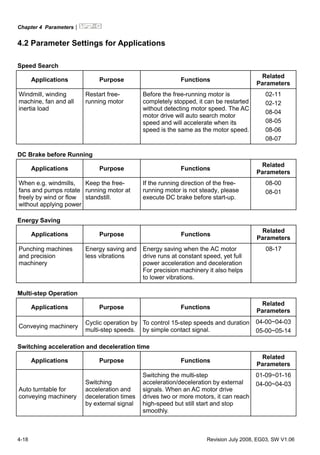 Chapter 4 Parameters|
4-18 Revision July 2008, EG03, SW V1.06
4.2 Parameter Settings for Applications
Speed Search
Applications Purpose Functions
Related
Parameters
Windmill, winding
machine, fan and all
inertia load
Restart free-
running motor
Before the free-running motor is
completely stopped, it can be restarted
without detecting motor speed. The AC
motor drive will auto search motor
speed and will accelerate when its
speed is the same as the motor speed.
02-11
02-12
08-04
08-05
08-06
08-07
DC Brake before Running
Applications Purpose Functions
Related
Parameters
When e.g. windmills,
fans and pumps rotate
freely by wind or flow
without applying power
Keep the free-
running motor at
standstill.
If the running direction of the free-
running motor is not steady, please
execute DC brake before start-up.
08-00
08-01
Energy Saving
Applications Purpose Functions
Related
Parameters
Punching machines
and precision
machinery
Energy saving and
less vibrations
Energy saving when the AC motor
drive runs at constant speed, yet full
power acceleration and deceleration
For precision machinery it also helps
to lower vibrations.
08-17
Multi-step Operation
Applications Purpose Functions
Related
Parameters
Conveying machinery
Cyclic operation by
multi-step speeds.
To control 15-step speeds and duration
by simple contact signal.
04-00~04-03
05-00~05-14
Switching acceleration and deceleration time
Applications Purpose Functions
Related
Parameters
Auto turntable for
conveying machinery
Switching
acceleration and
deceleration times
by external signal
Switching the multi-step
acceleration/deceleration by external
signals. When an AC motor drive
drives two or more motors, it can reach
high-speed but still start and stop
smoothly.
01-09~01-16
04-00~04-03
 