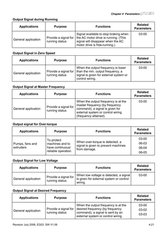 Chapter 4 Parameters|
Revision July 2008, EG03, SW V1.06 4-21
Output Signal during Running
Applications Purpose Functions
Related
Parameters
General application
Provide a signal for
running status
Signal available to stop braking when
the AC motor drive is running. (This
signal will disappear when the AC
motor drive is free-running.)
03-00
Output Signal in Zero Speed
Applications Purpose Functions
Related
Parameters
General application
Provide a signal for
running status
When the output frequency is lower
than the min. output frequency, a
signal is given for external system or
control wiring.
03-00
Output Signal at Master Frequency
Applications Purpose Functions
Related
Parameters
General application
Provide a signal for
running status
When the output frequency is at the
master frequency (by frequency
command), a signal is given for
external system or control wiring
(frequency attained).
03-00
Output signal for Over-torque
Applications Purpose Functions
Related
Parameters
Pumps, fans and
extruders
To protect
machines and to
have continuous/
reliable operation
When over-torque is detected, a
signal is given to prevent machines
from damage.
03-00
06-03
06-04
06-05
Output Signal for Low Voltage
Applications Purpose Functions
Related
Parameters
General application
Provide a signal for
running status
When low voltage is detected, a signal
is given for external system or control
wiring.
03-00
Output Signal at Desired Frequency
Applications Purpose Functions
Related
Parameters
General application
Provide a signal for
running status
When the output frequency is at the
desired frequency (by frequency
command), a signal is sent by an
external system or control wiring.
03-00
03-02
03-03
 