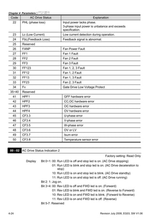 Chapter 4 Parameters|
4-24 Revision July 2008, EG03, SW V1.06
Code AC Drive Status Explanation
22 PHL (phase loss) Input power lacks phase.
3-phase input power is unbalance and exceeds
specification.
23 Lc (Low Current) Low current detection during operation.
24 FbL(Feedback Loss) Feedback signal is abnormal.
25 Reserved
26 FANP Fan Power Fault
27 FF1 Fan 1 Fault
28 FF2 Fan 2 Fault
29 FF3 Fan 3 Fault
30 FF123 Fan 1, 2, 3 Fault
31 FF12 Fan 1, 2 Fault
32 FF13 Fan 1, 3 Fault
33 FF23 Fan 2, 3 Fault
34 Fv Gate Drive Low Voltage Protect
35~40 Reserved
41 HPF1 GFF hardware error
42 HPF2 CC,OC hardware error
43 HPF3 OC hardware error
44 HPF4 OV hardware error
45 CF3.3 U-phase error
46 CF3.4 V-phase error
47 CF3.5 W-phase error
48 CF3.6 OV or LV
49 CF3.7 Isum error
50 CF3.8 Temperature sensor error
00 - 02 AC Drive Status Indication 2
Factory setting: Read Only
Display Bit 0~1: 00: Run LED is off and stop led is on. (AC Drive stopping)
01: Run LED is blink and stop led is on. (AC Drive deceleration to
stop)
10: Run LED is on and stop led is blink. (AC Drive standby)
11: Run LED is on and stop led is off. (AC Drive running)
Bit 2: 1: Jog on.
Bit 3~4: 00: Rev LED is off and FWD led is on. (Forward)
01: Rev LED is blink and FWD led is on. (Reverse to Forward)
10: Rev LED is on and FWD led is blink. (Forward to Reverse)
11: Rev LED is on and FWD led is off. (Reverse)
Bit 5-7: Reserved
 