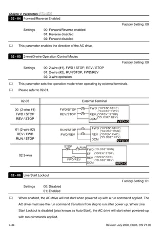 Chapter 4 Parameters|
4-34 Revision July 2008, EG03, SW V1.06
02 - 04 Forward/Reverse Enabled
Factory Setting: 00
Settings 00: Forward/Reverse enabled
01: Reverse disabled
02: Forward disabled
This parameter enables the direction of the AC drive.
02 - 05 2-wire/3-wire Operation Control Modes
Factory Setting: 00
Settings 00: 2-wire (#1), FWD / STOP, REV / STOP
01: 2-wire (#2), RUN/STOP, FWD/REV
02: 3-wire operation
This parameter sets the operation mode when operating by external terminals.
Please refer to 02-01.
02-05 External Terminal
00 (2-wire #1)
FWD / STOP
REV / STOP
REV:
DCM
WDF
REV/STOP
FWD/STOP
:("OPEN":STOP)
("CLOSE":FWD)
("OPEN":STOP)
("CLOSE":REV)
01 (2-wire #2)
REV / FWD
RUN / STOP
REV
DCM
WDF
FWD/REV
RUN/STOP
:("OPEN":STOP)
("CLOSE":RUN)
:("OPEN":FWD)
("CLOSE":REV)
02 3-wire
REV
DCM
WDF
VFD-G
FWD/REV
STOP
("OPEN":STOP)
("OPEN":FWD)
("CLOSE":REV)
RUN
EF
("CLOSE":RUN)
02 - 06 Line Start Lockout
Factory Setting: 01
Settings 00: Disabled
01: Enabled
When enabled, the AC drive will not start when powered up with a run command applied. The
AC drive must see the run command transition from stop to run after power up. When Line
Start Lockout is disabled (also known as Auto-Start), the AC drive will start when powered-up
with run commands applied.
 