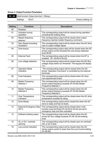 Chapter 4 Parameters|
Revision July 2008, EG03, SW V1.06 4-37
Group 3: Output Function Parameters
03 - 00 Multi-function Output terminal 1 (Relay)
Settings 00-21 Factory Setting: 01
Setting Functions Descriptions
00 Disabled
01 Indication during
operation
The corresponding output will be closed during operation
(including DC braking time).
02 Master frequency
attained
The corresponding output will be closed when output
frequency reaches master frequency command.
03 Zero Speed (including
shutdown)
The corresponding output will be closed when the AC drive
has no output voltage signal.
04 Over-torque The corresponding output relay will be closed when the AC
drives output current exceeds the over-torque detection
level 06-04.
05 External Fault The corresponding output will be closed when the EF is
enabled. (Pr. 04-00 to 04-03)
06 Low voltage detection The corresponding output will be closed when the DC Bus
voltage drops below our threshold. The keypad will display
“Lu”.
07 Operation Mode
indication
The corresponding output will be closed when the AC
drives “Operation Command” is controlled by the external
terminals.
08 Fault Indication The corresponding output will be closed when AC drive
has experienced a fault.
09 Master Frequency
Attained 1
The corresponding output will be closed when the AC
drives output frequency exceeds (Pr.03-08) Master
Frequency Attained 1.
10 Master Frequency
Attained 2
The corresponding output will be closed when the AC
drives output frequency exceeds (Pr.03-09) Master
Frequency Attained 2.
11 Over Temperature
indication
The corresponding output will be closed when the AC drive
temperature exceeds its rating.
12 Drive Ready The corresponding output will be closed the when the AC
drive is ready and has no faults.
13 External Emergency Stop
(EF1)
The corresponding output will be closed when multi-
function input terminals (Pr.04-00 to 04-03) are set to
emergency stop and then activated.
14 Software braking output The corresponding output will be closed when the AC
drives DC bus voltage exceeds (Pr.08-19) the braking
level.
15 OL or OL1 overload
warning
The corresponding output will be closed upon an overload
(OL or OL1) fault.
16 Low current indication The corresponding output will be closed when the AC
drives output current is lower than the Low Current setting
(Pr.06-08).
 