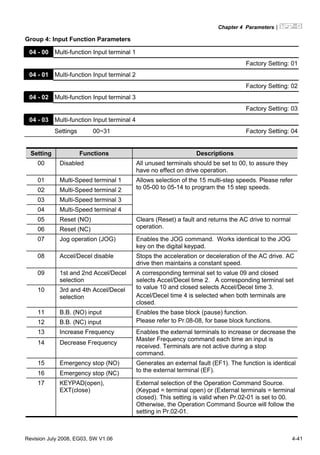 Chapter 4 Parameters|
Revision July 2008, EG03, SW V1.06 4-41
Group 4: Input Function Parameters
04 - 00 Multi-function Input terminal 1
Factory Setting: 01
04 - 01 Multi-function Input terminal 2
Factory Setting: 02
04 - 02 Multi-function Input terminal 3
Factory Setting: 03
04 - 03 Multi-function Input terminal 4
Settings 00~31 Factory Setting: 04
Setting Functions Descriptions
00 Disabled All unused terminals should be set to 00, to assure they
have no effect on drive operation.
01 Multi-Speed terminal 1
02 Multi-Speed terminal 2
03 Multi-Speed terminal 3
04 Multi-Speed terminal 4
Allows selection of the 15 multi-step speeds. Please refer
to 05-00 to 05-14 to program the 15 step speeds.
05 Reset (NO)
06 Reset (NC)
Clears (Reset) a fault and returns the AC drive to normal
operation.
07 Jog operation (JOG) Enables the JOG command. Works identical to the JOG
key on the digital keypad.
08 Accel/Decel disable Stops the acceleration or deceleration of the AC drive. AC
drive then maintains a constant speed.
09 1st and 2nd Accel/Decel
selection
10 3rd and 4th Accel/Decel
selection
A corresponding terminal set to value 09 and closed
selects Accel/Decel time 2. A corresponding terminal set
to value 10 and closed selects Accel/Decel time 3.
Accel/Decel time 4 is selected when both terminals are
closed.
11 B.B. (NO) input
12 B.B. (NC) input
Enables the base block (pause) function.
Please refer to Pr.08-08, for base block functions.
13 Increase Frequency
14 Decrease Frequency
Enables the external terminals to increase or decrease the
Master Frequency command each time an input is
received. Terminals are not active during a stop
command.
15 Emergency stop (NO)
16 Emergency stop (NC)
Generates an external fault (EF1). The function is identical
to the external terminal (EF).
17 KEYPAD(open),
EXT(close)
External selection of the Operation Command Source.
(Keypad = terminal open) or (External terminals = terminal
closed). This setting is valid when Pr.02-01 is set to 00.
Otherwise, the Operation Command Source will follow the
setting in Pr.02-01.
 
