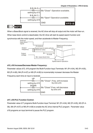 Chapter 5 Parameters|VFD-S Series
                                B.B.(N.O.)
                                                Mx "Close": Operation available.
                             setting by d13
                               B.B.(N.C.)
                                                Mx "Open":Operation available.
                             setting by d14
                                                GND

         NOTE
When a Base-Block signal is received, the AC drive will stop all output and the motor will free run.
When base block control is deactivated, the AC drive will start its speed search function and
synchronize with the motor speed, and then accelerate to Master Frequency.
                External
                base-block
                signal
                                                                        Speed synchronization
                                        Pr.8-04=d1                      detection
                   Output              Speed search starts with the
                   frequency           reference value

                  Output
                  voltage                               Pr.8-06
                                        Min. base-block time


                                                                  Speed search operation


d15, d16 Increase/Decrease Master Frequency:
Parameter values d15, d16 program the Multi-Function Input Terminals: M1 (Pr.4-04), M2 (Pr.4-05),

M3 (Pr.4-06), M4 (Pr.4-07) or M5 (Pr.4-08) to incrementally increase/ decrease the Master
Frequency each time an input is received.
                                  UP
                                                Mx "Close": Freq. will increase
                             setting by d15                 by one unit.
                                DOWN
                                                Mx "Close":Freq. will decrease
                             setting by d16                by one unit.
                                               GND



d17, d18 PLC Function Control:
Parameter value d17 programs Multi-Function Input Terminal: M1 (Pr.4-04), M2 (Pr.4-05), M3 (Pr.4-
06), M4 (Pr.4-07) or M5 (Pr.4-08) to enable the AC drive internal PLC program. Parameter value
d18 programs an input terminal to pause the PLC program.




Revision August 2008, SE09, SW V2.61                                                                      5-43
 