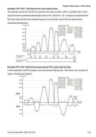 Chapter 5 Parameters|VFD-S Series
Example 3 (Pr. 5-07 = d3) Execute one cycle step by step:
The example shows how the PLC can perform one cycle at a time, within a complete cycle. Each
step will use the acceleration/deceleration times in Pr.1-09 to Pr.1-12. It should be noticed that the
time each step spends at its intended frequency is diminished, due to the time spent during

acceleration/deceleration.
                      Frequency                                      Master freq.=5Hz
                                                                     5-00=10 Hz 4-07=d17            5-09=10 Sec
                                                     5-03            5-01=20 Hz 3-05=d11
                     60Hz                                                                           5-10=10 Sec
                                                                     5-02=40 Hz 3-06=d12            5-11=12 Sec
                                                                5-04 5-03=60 Hz 5-07=d3             5-12 =15 Sec
                     50Hz                                            5-04=50 Hz 5-08=d0             5-13=15 Sec
                                                                     5-05=30 Hz                     5-14=8 Sec
                                                                     5-06=15 Hz                     5-15=17 Sec
                     40Hz
                                                                                                    5-16=17 Sec
                     30Hz                                                    5-05


                     20Hz
                                                                                         5-06
                     15Hz
                     10Hz
                       5Hz
                      0Hz                                                                               Time
                                                            t          t            t           t       (Sec)
                                                    5-13                   5-15         5-16
                              5-09                              5-14
           Program step
           complete

          Program operation
          completed



Example 4 (Pr. 5-07 =d4) Continuously execute PLC cycles step by step:
In this explanation, the PLC program runs continuously step by step. Also shown are examples of

steps in the Reverse direction.
               Frequency
                                                                       Master freq.=5Hz
                                                                       5-00=10 Hz 4-07=d17      5-09=10 Sec
               60Hz                                                    5-01=20 Hz 3-05=d10      5-10=10 Sec
                                                                       5-02=40 Hz 3-06=d11      5-11=12 Sec
               50Hz                                                    5-03=60 Hz 5-07=d4       5-12 =15 Sec
                                                                       5-04=50 Hz 5-08=d68      5-13=15 Sec
                                                                       5-05=30 Hz               5-14=8 Sec
               40Hz                                                    5-06=15 Hz               5-15=17 Sec
                                                                                                5-16=17 Sec


          FWD
               15Hz
               10Hz

                                                                                                          Time
               0Hz                                                                                        (Sec)
                          5-09 t
           REV

               20Hz

               30Hz




Revision August 2008, SE09, SW V2.61                                                                               5-49
 
