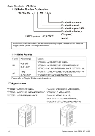 Chapter 1 Introduction|VFD-S Series

      1.1.3 Series Number Explanation
               007S23A 0T 6 01


                                                                   Production number
                                                                   Production week
                                                                   Production year 2006
                                                                   Production factory
                                                                   (Taoyuan)
                         230V 3-phase 1HP(0.75kW)
                                                                   Model

       If the nameplate information does not correspond to your purchase order or if there are
       any problems, please contact your distributor.



      1.1.4 Drive Frames
       Frame     Power range          Models
                                      VFD002S11A/11B/21A/21B/21E/23A,
                 0.25-2hp
       S1                             VFD004S11A/11B/21A/21B/21E/23A/43A/43B/43E,
                 (0.2-1.5kW)
                                      VFD007S21A/21B/21E/23A/43A/43B/43E, VFD015S23D
                 1-5hp                VFD007S11A/11B, VFD015S21D/21E/21U/43D/43E/43U,
       S2
                 (0.75-3.7kW)         VFD022S21D/21E/21U/23D/43D/43E/43U
      Please refer to Chapter 2.3 for exact dimensions.

1.2 Appearances

VFD002S11A/11B/21A/21B/23A,                      Frame S1: VFD002S21E, VFD004S21E,
VFD004S11A/11B/21A/21B/23A/43A/43B/43E, VFD007S21E, VFD015S23D,
VFD007S21A/21B/23A/43A/43B/43E,                  Frame S2: VFD007S11A/11B,
                                                 VFD015S21D/21E/21U/43D/43E/43U,
                                                 VFD022S21D/21E/21U/23D/43D/43E/43U




1-2                                                                Revision August 2008, SE09, SW V2.61
 