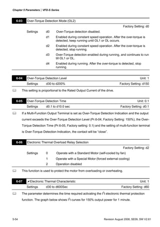 Chapter 5 Parameters|VFD-S Series



  6-03    Over-Torque Detection Mode (OL2)
                                                                                     Factory Setting: d0
          Settings       d0      Over-Torque detection disabled.
                         d1     Enabled during constant speed operation. After the over-torque is
                                detected, keep running until OL1 or OL occurs.
                         d2     Enabled during constant speed operation. After the over-torque is
                                detected, stop running.
                         d3     Over-Torque detection enabled during running, and continues to run
                                till OL1 or OL.
                         d4     Enabled during running. After the over-torque is detected, stop
                                running.


  6-04    Over-Torque Detection Level                                                            Unit: 1
          Settings       d30 to d200%                                            Factory Setting: d150

       This setting is proportional to the Rated Output Current of the drive.


  6-05    Over-Torque Detection Time                                                           Unit: 0.1
          Settings       d0.1 to d10.0 sec                                       Factory Setting: d0.1

       If a Multi-Function Output Terminal is set as Over-Torque Detection Indication and the output
       current exceeds the Over-Torque Detection Level (Pr.6-04, Factory Setting: 150%), the Over-
       Torque Detection Time (Pr.6-05, Factory setting: 0.1) and the setting of multi-function terminal
       is Over-Torque Detection Indication, the contact will be “close”.


  6-06    Electronic Thermal Overload Relay Selection
                                                                                     Factory Setting: d2
          Settings       0       Operate with a Standard Motor (self-cooled by fan)
                         1      Operate with a Special Motor (forced external cooling)
                         2      Operation disabled

       This function is used to protect the motor from overloading or overheating.


  6-07       Electronic Thermal Characteristic                                                   Unit: 1
          Settings       d30 to d600Sec                                           Factory Setting: d60

       The parameter determines the time required activating the I2t electronic thermal protection
       function. The graph below shows I2t curves for 150% output power for 1 minute.




5-54                                                                 Revision August 2008, SE09, SW V2.61
 