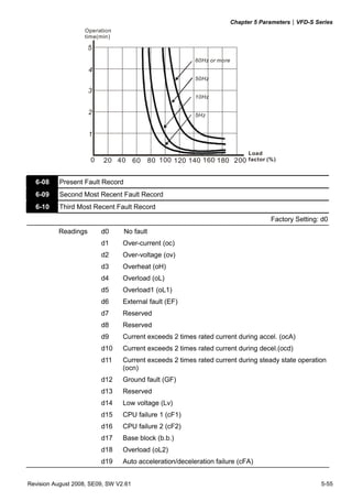 Chapter 5 Parameters|VFD-S Series
                   Operation
                   time(min)

                     5
                                                         60Hz or more
                     4
                                                         50Hz

                     3
                                                         10Hz

                     2                                   5Hz


                     1

                                                                             Load
                     0    20 40 60           80 100 120 140 160 180 200      factor (%)



  6-08     Present Fault Record
  6-09     Second Most Recent Fault Record
  6-10     Third Most Recent Fault Record
                                                                                     Factory Setting: d0
          Readings       d0       No fault
                         d1      Over-current (oc)
                         d2      Over-voltage (ov)
                         d3      Overheat (oH)
                         d4      Overload (oL)
                         d5      Overload1 (oL1)
                         d6      External fault (EF)
                         d7      Reserved
                         d8      Reserved
                         d9      Current exceeds 2 times rated current during accel. (ocA)
                         d10     Current exceeds 2 times rated current during decel.(ocd)
                         d11     Current exceeds 2 times rated current during steady state operation
                                 (ocn)
                         d12     Ground fault (GF)
                         d13     Reserved
                         d14     Low voltage (Lv)
                         d15     CPU failure 1 (cF1)
                         d16     CPU failure 2 (cF2)
                         d17     Base block (b.b.)
                         d18     Overload (oL2)
                         d19     Auto acceleration/deceleration failure (cFA)


Revision August 2008, SE09, SW V2.61                                                                 5-55
 
