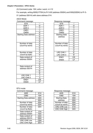 Chapter 5 Parameters|VFD-S Series

           (3) Command code: 10H, write n word, n<=12
           For example, writing 6000(1770H) to Pr 5-00 (address 0500H) and1000(03E8H) to Pr 5-
           01 (address 0501H) with slave address 01H.
           ASCII Mode:
           Command message:                             Response message:
                     STX             ‘:’                      STX              ‘:’
                    ADR 1           ‘0’                      ADR 1            ‘0’
                    ADR 0           ‘1’                      ADR 0            ‘1’
                    CMD1            ‘1’                      CMD1             ‘1’
                    CMD0            ‘0’                      CMD0             ‘0’
            Starting Data address   ‘0’                   Starting Data       ‘0’
                                    ‘5’                     address           ‘5’
                                    ‘0’                                       ‘0’
                                    ‘0’                                       ‘0’
               Number of data       ‘0’                  Number of data       ‘0’
               (count by word)      ‘0’                  (count by word)      ‘0’
                                    ‘0’                                       ‘0’
                                    ‘2’                                       ‘2’
               Number of data       ‘0’                   LRC CHK 1           ‘E’
               (count by byte)      ‘4’                   LRC CHK 0           ‘8’
               Data content of      ‘1’                     END1              CR
               address 0500H        ‘7’                     END0              LF
                                    ‘7’
                                    ‘0’
               Data content of      ‘0’
               address 0501H        ‘3’
                                    ‘E’
                                    ‘8’
                 LRC CHK 1           ‘7
                 LRC CHK 0           ‘2
                   END1             CR
                   END0             LF


           RTU mode:
           Command message:                             Response message:
                     ADR            01H                       ADR             01H
                     CMD            10H                       CMD             10H
            Starting Data address   05H                   Starting Data       05H
                                    00H                     address           00H
               Number of data       00H                  Number of data       00H
               (count by word)      02H                  (count by word)      02H
               Number of data       04H                  CRC CHK Low          41H
               (count by Byte)                           CRC CHK High         04H
               Data content of      17H
               address 0500H        70H
               Data content of      03H
               address 0501H        E8H
               CRC CHK Low          C8H
               CRC CHK High         2EH


5-68                                                           Revision August 2008, SE09, SW V2.61
 