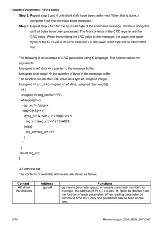 Chapter 5 Parameters|VFD-S Series

       Step 5: Repeat step 3 and 4 until eight shifts have been performed. When this is done, a
                          complete 8-bit byte will have been processed.
       Step 6: Repeat step 2 to 5 for the next 8-bit byte of the command message. Continue doing this
                          until all bytes have been processed. The final contents of the CRC register are the
                          CRC value. When transmitting the CRC value in the message, the upper and lower
                          bytes of the CRC value must be swapped, i.e. the lower order byte will be transmitted
                          first.


       The following is an example of CRC generation using C language. The function takes two
       arguments:
       Unsigned char* data               a pointer to the message buffer
       Unsigned char length               the quantity of bytes in the message buffer
       The function returns the CRC value as a type of unsigned integer.
       Unsigned int crc_chk(unsigned char* data, unsigned char length){
           int j;
           unsigned int reg_crc=0xFFFF;
           while(length--){
               reg_crc ^= *data++;
               for(j=0;j<8;j++){
                   if(reg_crc & 0x01){ /* LSB(b0)=1 */
                       reg_crc=(reg_crc>>1) ^ 0xA001;
                   }else{
                       reg_crc=reg_crc >>1;
                   }
               }
           }
       return reg_crc;
       }


       3.5 Address list
       The contents of available addresses are shown as below:


   Content                         Address                                 Functions
   AC drive                         ggnnH        gg means parameter group, nn means parameter number, for
  Parameters                                     example, the address of Pr 4-01 is 0401H. Refer to chapter 5 for
                                                 the function of each parameter. When reading parameter by
                                                 command code 03H, only one parameter can be read at one
                                                 time.




5-70                                                                            Revision August 2008, SE09, SW V2.61
 