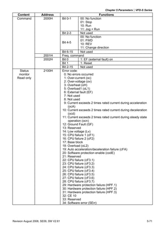 Chapter 5 Parameters|VFD-S Series
   Content           Address                                       Functions
   Command            2000H            Bit 0-1       00: No function
                                                     01: Stop
                                                     10: Run
                                                     11: Jog + Run
                                       Bit 2-3       Not used
                                                     00: No function
                                                     01: FWD
                                       Bit 4-5
                                                     10: REV
                                                     11: Change direction
                                       Bit 6-15      Not used
                       2001H           Freq. command
                       2002H           Bit 0         1: EF (external fault) on
                                       Bit 1         1: Reset
                                       Bit 2-15      Not used
    Status             2100H           Error code:
    monitor                             0: No errors occurred
   Read only                            1: Over-current (oc)
                                        2: Over-voltage (ov)
                                        3: Overheat (oH)
                                        5: Overload1 (oL1)
                                        6: External fault (EF)
                                        7: Not used
                                        8: Not used
                                        9: Current exceeds 2 times rated current during acceleration
                                            (ocA)
                                       10: Current exceeds 2 times rated current during deceleration
                                            (ocd)
                                       11: Current exceeds 2 times rated current during steady state
                                            operation (ocn)
                                       12: Ground Fault (GF)
                                       13: Reserved
                                       14: Low voltage (Lv)
                                       15: CPU failure 1 (cF1)
                                       16: CPU failure 2 (cF2)
                                       17: Base block
                                       18: Overload (oL2)
                                       19: Auto acceleration/deceleration failure (cFA)
                                       20: Software protection enable (codE)
                                       21: Reserved
                                       22: CPU failure (cF3.1)
                                       23: CPU failure (cF3.2)
                                       24: CPU failure (cF3.3)
                                       25: CPU failure (cF3.4)
                                       26: CPU failure (cF3.5)
                                       27: CPU failure (cF3.6)
                                       28: CPU failure (cF3.7)
                                       29: Hardware protection failure (HPF.1)
                                       30: Hardware protection failure (HPF.2)
                                       31: Hardware protection failure (HPF.3)
                                       32: CE 10
                                       33: Reserved
                                       34: Software error (SErr)




Revision August 2008, SE09, SW V2.61                                                               5-71
 