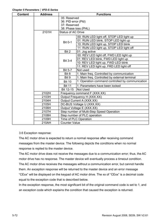 Chapter 5 Parameters|VFD-S Series
   Content             Address                                    Functions
                                      35: Reserved
                                      36: PID error (Pld)
                                      37: Reserved
                                      38: Phase loss (PHL)
                        2101H        Status of AC Drive
                                                   00: RUN LED light off, STOP LED light up
                                                   01: RUN LED blink, STOP LED light up
                                        Bit 0-1
                                                   10: RUN LED light up, STOP LED blink
                                                   11: RUN LED light up, STOP LED light off
                                         Bit 2     01: Jog active
                                                   00: REV LED light off, FWD LED light up
                                                   01: REV LED blink, FWD LED light up
                                        Bit 3-4
                                                   10: REV LED light up, FWD LED blink
                                                   11: REV LED light up, FRD LED light off
                                        Bit 5-7    Not used
                                         Bit 8     1: Main freq. Controlled by communication
                                         Bit 9     1: Main freq. Controlled by external terminal
                                        Bit 10     1: Operation command controlled by communication
                                        Bit 11    1: Parameters have been locked
                                      Bit 12-15 Not Used
                        2102H         Frequency command F (XXX.XX)
                        2103H         Output Frequency H (XXX.XX)
                        2104H         Output Current A (XXX.XX)
                        2105H         DC-BUS Voltage U (XXX.XX)
                        2106H         Output Voltage E (XXX.XX)
                        2107H         Step number of Multi-Step Speed Operation
                        2108H         Step number of PLC operation
                        2109H         Time of PLC Operation
                        210AH         Counter Value


       3.6 Exception response:
       The AC motor drive is expected to return a normal response after receiving command
       messages from the master device. The following depicts the conditions when no normal
       response is replied to the master device.
       The AC motor drive does not receive the messages due to a communication error; thus, the AC
       motor drive has no response. The master device will eventually process a timeout condition.
       The AC motor drive receives the messages without a communication error, but cannot handle
       them. An exception response will be returned to the master device and an error message
       “CExx” will be displayed on the keypad of AC motor drive. The xx of “CExx” is a decimal code
       equal to the exception code that is described below.
       In the exception response, the most significant bit of the original command code is set to 1, and
       an exception code which explains the condition that caused the exception is returned.




5-72                                                                  Revision August 2008, SE09, SW V2.61
 