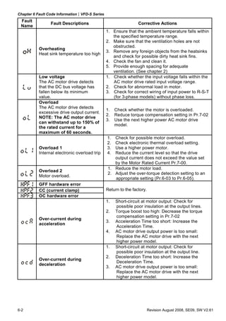 Chapter 6 Fault Code Information|VFD-S Series
 Fault
                 Fault Descriptions                              Corrective Actions
 Name
                                                1. Ensure that the ambient temperature falls within
                                                   the specified temperature range.
                                                2. Make sure that the ventilation holes are not
                                                   obstructed.
           Overheating
                                                3. Remove any foreign objects from the heatsinks
           Heat sink temperature too high
                                                   and check for possible dirty heat sink fins.
                                                4. Check the fan and clean it.
                                                5. Provide enough spacing for adequate
                                                   ventilation. (See chapter 2)
           Low voltage                          1. Check whether the input voltage falls within the
           The AC motor drive detects              AC motor drive rated input voltage range.
           that the DC bus voltage has          2. Check for abnormal load in motor.
           fallen below its minimum             3. Check for correct wiring of input power to R-S-T
           value.                                  (for 3-phase models) without phase loss.
           Overload
           The AC motor drive detects
                                                1.   Check whether the motor is overloaded.
           excessive drive output current.
                                                2.   Reduce torque compensation setting in Pr.7-02
           NOTE: The AC motor drive
                                                3.   Use the next higher power AC motor drive
           can withstand up to 150% of
                                                     model.
           the rated current for a
           maximum of 60 seconds.
                                                1. Check for possible motor overload.
                                                2. Check electronic thermal overload setting.
           Overload 1                           3. Use a higher power motor.
           Internal electronic overload trip    4. Reduce the current level so that the drive
                                                   output current does not exceed the value set
                                                   by the Motor Rated Current Pr.7-00.
                                                1. Reduce the motor load.
           Overload 2
                                                2. Adjust the over-torque detection setting to an
           Motor overload.
                                                   appropriate setting (Pr.6-03 to Pr.6-05).
           GFF hardware error
           CC (current clamp)                   Return to the factory.
           OC hardware error
                                                1.   Short-circuit at motor output: Check for
                                                     possible poor insulation at the output lines.
                                                2.   Torque boost too high: Decrease the torque
                                                     compensation setting in Pr.7-02
           Over-current during
                                                3.   Acceleration Time too short: Increase the
           acceleration
                                                     Acceleration Time.
                                                4.   AC motor drive output power is too small:
                                                     Replace the AC motor drive with the next
                                                     higher power model.
                                                1.   Short-circuit at motor output: Check for
                                                     possible poor insulation at the output line.
                                                2.   Deceleration Time too short: Increase the
           Over-current during
                                                     Deceleration Time.
           deceleration
                                                3.   AC motor drive output power is too small:
                                                     Replace the AC motor drive with the next
                                                     higher power model.




6-2                                                                      Revision August 2008, SE09, SW V2.61
 