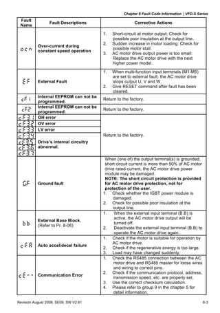 Chapter 6 Fault Code Information|VFD-S Series
 Fault
                 Fault Descriptions                     Corrective Actions
 Name

                                        1.   Short-circuit at motor output: Check for
                                             possible poor insulation at the output line.
                                        2.   Sudden increase in motor loading: Check for
           Over-current during
                                             possible motor stall.
           constant speed operation
                                        3.   AC motor drive output power is too small:
                                             Replace the AC motor drive with the next
                                             higher power model.

                                        1.   When multi-function input terminals (M1-M5)
                                             are set to external fault, the AC motor drive
           External Fault                    stops output U, V and W.
                                        2.   Give RESET command after fault has been
                                             cleared.
           Internal EEPROM can not be
                                        Return to the factory.
           programmed.
           Internal EEPROM can not be
                                        Return to the factory.
           programmed.
           OH error
           OV error
           LV error
                                        Return to the factory.
           Drive’s internal circuitry
           abnormal.

                                         When (one of) the output terminal(s) is grounded,
                                         short circuit current is more than 50% of AC motor
                                         drive rated current, the AC motor drive power
                                         module may be damaged.
                                         NOTE: The short circuit protection is provided
           Ground fault                  for AC motor drive protection, not for
                                         protection of the user.
                                        1. Check whether the IGBT power module is
                                             damaged.
                                        2. Check for possible poor insulation at the
                                             output line.
                                        1.    When the external input terminal (B.B) is
                                              active, the AC motor drive output will be
           External Base Block.
                                              turned off.
           (Refer to Pr. 8-06)
                                        2.    Deactivate the external input terminal (B.B) to
                                              operate the AC motor drive again.
                                        1. Check if the motor is suitable for operation by
                                             AC motor drive.
           Auto accel/decel failure
                                        2. Check if the regenerative energy is too large.
                                        3. Load may have changed suddenly.
                                        1. Check the RS485 connection between the AC
                                              motor drive and RS485 master for loose wires
                                              and wiring to correct pins.
                                        2. Check if the communication protocol, address,
           Communication Error
                                              transmission speed, etc. are properly set.
                                        3. Use the correct checksum calculation.
                                        4. Please refer to group 9 in the chapter 5 for
                                              detail information.

Revision August 2008, SE09, SW V2.61                                                            6-3
 