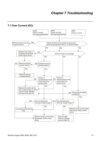 Chapter 7 Troubleshooting


7.1 Over Current (OC)

                                  ocA                    ocd                          OC
                                  Over-current           Over-current                 Over current
                                  during acceleration    during deceleration




     Remove short circuit     Yes                  Check if there is any short circuits and
     or ground fault                               grounding between the U, V, W and motor
                                                  No                 No                       No

             Reduce the load or          Yes
             increase the power                                Check if load is too large
             of AC motor drive
                                                 No                       No                  No



         No Reduce torque           No Suitable torque
            compensation               compensation

                     Yes                         Yes


             Reduce torque
             compensation
                                          Check if             Check if
                                    No    acceleration time No deceleration time
                                          is too short by      is too short by
                                          load inertia.        load inertia.
                                                 Yes                       Yes
             Maybe AC motor drive
             has malfunction or error
             due to noise. Please
             contact with DELTA.                                                  No Has load changed
                                                                                     suddenly?
                                                                                              Yes

                            Yes     Can acceleration     Yes Can deceleration
                                    time be made longer?     time be made longer?

                                                 No                        No
          Increase accel/decel                                                     Reduce load or increase
                 time                                                              the power of AC motor
                                                                                   drive

                                    Reduce load or increase        Check brake
                                    the power of AC motor          method. Please
                                    drive                          contact DELTA




Revision August 2008, SE09, SW V2.61                                                                         7-1
 