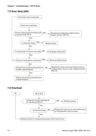 Chapter 7 Troubleshooting |VFD-S Series


7.5 Over Heat (OH)

             AC motor drive overheats



                Heat sink overheats



        Check if temperature of heat sink         No          Temperature detection malfunctions.
                          O
        is greater than 90 C                                  Please contact DELTA.
                           Yes

                                      Yes
                 Is load too large                     Reduce load
                           No

                                              No
         If cooling fan functions normally                 Change cooling fan
                           Yes

                                              Yes
          Check if cooling fan is jammed                   Remove obstruction

                           No

          Check if surrounding temperature          No         Maybe AC motor drive has malfunction or
          is within specification                              misoperation due to noise. Please contact
                                                               DELTA.
                           Yes

          Adjust surrounding temperature
          to specification




7.6 Overload

        OL                           OL1/ OL2


                       Check for correct settings at                 No
                                                                              Modify setting
                       Pr. 06-06 and 06-07
                                            Yes

                                                         No        Maybe AC motor drive has malfunction
                                 Is load too large
                                                                   or misoperation due to noise.
                                            Yes

                 Reduce load or increase the power of AC motor drive




7-4                                                                         Revision August 2008, SE09, SW V2.61
 