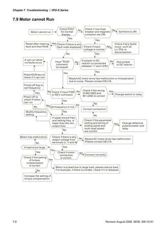 Chapter 7 Troubleshooting |VFD-S Series


7.9 Motor cannot Run

                                              Check PU01                Check if non-fuse    No
                                                               No
               Motor cannot run                for normal               breaker and magnetic               Set them to ON
                                                display                 contactor are ON
                                                       Yes
                                                                                 Yes
          Reset after clearing        Yes Check if there is any                                      Check if any faults
          fault and then RUN              fault code displayed          Check if input        No     occur, such as
                                                                        voltage is normal            Lv, PHL or
                                                                                                     disconnection
                                                      No                         Yes

         It can run when                                            If jumper or DC
         no faults occur                   Input "RUN"       No                          No           Use jumper
                                            command                 reactor is connected
                                                                                                      or DC reactor
                                            by keypad               between +1 and +2/B1

                                                                                 Yes
                                                 Yes
        Press RUN key to
        check if it can run                            Maybe AC motor drive has malfunction or misoperation
                                                       due to noise. Please contact DELTA.
         Press UP key to
         set frequency
                                No Check if input FWD No               Check if the wiring     Yes
                   Yes                                                 of M0-GND and
                                   or REV command                                                    Change switch or relay
        Press UP to                                                    M1-GND is correct
        check if motor                           Yes
        can run
                                                                                No
                                No                           No
                  No                 Set frequency or not
                                                                       Correct connection
          Modify frequency                       Yes
          setting                                                               No
                                      if upper bound freq.
                                      and setting freq. is              Check if the parameter
                                      lower than the min.               setting and wiring of        Yes     Change defective
                                      output freq.                      analog signal and                    potentiometer and
                                                                        multi-step speed                     relay
                                                 No                     are correct

      Motor has malfunction           Check if there is any
                                      output voltage from   No          Maybe AC motor drive has malfunction.
                                      terminals U, V and W              Please contact DELTA.
                   No
         If load is too large                    Yes
                                     Yes
                    Yes                     Check if motor        No
                                             connection                 Connect correctly
        Check if the setting                  is correct
            of torque        Yes
          compensation
            is correct
                                           Motor is locked due to large load, please reduce load.
                    No                     For example, if there is a brake, check if it is released.

         Increase the setting of
         torque compensation




7-6                                                                                          Revision August 2008, SE09, SW V2.61
 
