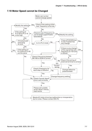 Chapter 7 Troubleshooting |VFD-S Series


7.10 Motor Speed cannot be Changed

                                           Motor can run but
                                           cannot change speed



                                   Yes     Check if the setting of the
            Modify the setting             max. frequency is too low
                       Yes
                                                   No
         If the setting of
         Pr.5-09 to Pr.5-16              Check to see if frequency is
                                                                      Yes
     Yes is too high                     out of range (upper/lower)             Modify the setting
                                         boundaries
                        No
                                                   No
                                                                                 Press UP/DOWN key
      Yes     If finished with                                                                       Yes
                                                                No               to see if speed has
              executing                    Is it in PLC mode                     any change
              Pr.5-07              Yes
                        No
                                                                                 If there is any change
      Yes     If the setting of                                                  of the signal that sets Yes
              Pr.5-00 to Pr.5-06                                                 frequency (0-10V and
              are the same                                                       4-20mA)

                        No          Check if the wiring between                             No
                                    M0~M5 to DCM is correct           No
                                                                           No Check if the wiring of
                                                                              external terminal is correct
                                                   Yes
                                                                      Correct               Yes
                                                                       wiring
                                     Check if frequency for
                                     each step is different                        Change defective
                                                                 No                potentiometer
                                                   Yes
                                                                 Change frequency setting
                                 No Check if accel./decel.
                                    time is set correctly

                                                   Yes


                                     Please set suitable
                                     accel./decel. time by
                                     load inertia



                                    Maybe AC motor drive has malfunction or misoperation
                                    due to noise. Please contact DELTA.




Revision August 2008, SE09, SW V2.61                                                                           7-7
 
