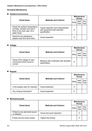 Chapter 8 Maintenance and Inspections|VFD-S Series

Periodical Maintenance

      Ambient environment
                                                                                       Maintenance
                                                                                         Period
                 Check Items                       Methods and Criterion
                                                                                             Half One
                                                                                     Daily
                                                                                             Year Year
        Check the ambient temperature,
                                             Visual inspection and measurement
        humidity, vibration and see if
                                             with equipment with standard
        there is any dust, gas, oil or
                                             specification
        water drops
        Check for any dangerous
                                             Visual inspection
        objects near drive and motor


      Voltage
                                                                                       Maintenance
                                                                                         Period
                  Check Items                      Methods and Criterion
                                                                                             Half One
                                                                                     Daily
                                                                                             Year Year

        Check if the voltage of main
                                             Measure with multimeter with standard
        circuit and control circuit is
                                             specification
        correct



      Keypad
                                                                                       Maintenance
                                                                                         Period
                  Check Items                      Methods and Criterion
                                                                                             Half One
                                                                                     Daily
                                                                                             Year Year

         Is the display clear for reading?   Visual inspection

         Any missing characters?             Visual inspection



      Mechanical parts
                                                                                       Maintenance
                                                                                         Period
                  Check Items                      Methods and Criterion
                                                                                             Half One
                                                                                     Daily
                                                                                             Year Year
         If there is any abnormal sound
                                             Visual and aural inspection
         or vibration

        If there are any loose screws        Tighten the screws



8-2                                                                  Revision August 2008, SE09, SW V2.61
 