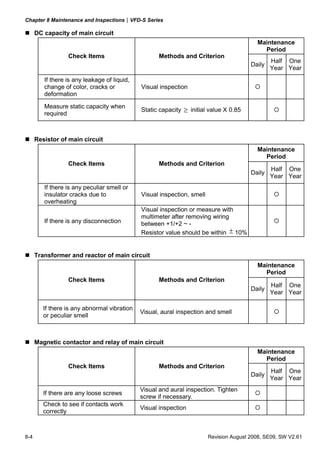 Chapter 8 Maintenance and Inspections|VFD-S Series

      DC capacity of main circuit
                                                                                           Maintenance
                                                                                             Period
                  Check Items                       Methods and Criterion
                                                                                                 Half One
                                                                                         Daily
                                                                                                 Year Year
         If there is any leakage of liquid,
         change of color, cracks or           Visual inspection
         deformation

         Measure static capacity when
         required
                                              Static capacity   ≥ initial value X 0.85


      Resistor of main circuit
                                                                                           Maintenance
                                                                                             Period
                  Check Items                       Methods and Criterion
                                                                                                 Half One
                                                                                         Daily
                                                                                                 Year Year
         If there is any peculiar smell or
         insulator cracks due to              Visual inspection, smell
         overheating
                                              Visual inspection or measure with
                                              multimeter after removing wiring
         If there is any disconnection        between +1/+2 ~ -
                                              Resistor value should be within ± 10%


      Transformer and reactor of main circuit
                                                                                           Maintenance
                                                                                             Period
                  Check Items                       Methods and Criterion
                                                                                                 Half One
                                                                                         Daily
                                                                                                 Year Year

         If there is any abnormal vibration
                                              Visual, aural inspection and smell
         or peculiar smell



      Magnetic contactor and relay of main circuit
                                                                                           Maintenance
                                                                                             Period
                  Check Items                       Methods and Criterion
                                                                                                 Half One
                                                                                         Daily
                                                                                                 Year Year
                                              Visual and aural inspection. Tighten
         If there are any loose screws
                                              screw if necessary.
         Check to see if contacts work
                                              Visual inspection
         correctly



8-4                                                                      Revision August 2008, SE09, SW V2.61
 