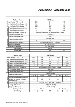 Appendix A Specifications


                       Voltage Class                                           115V Class
Model Number VFD-_ _ _S                                   002                     004                     007
Max. Applicable Motor Output (kW)                         0.2                     0.4                     0.75
Max. Applicable Motor Output (HP)                         0.25                    0.5                     1.0
                Rated Output Capacity (KVA)               0.6                     1.0                     1.6
Output Rating




                Rated Output Current (A)                  1.6                     2.5                     4.2
                Maximum Output Voltage (V)                  3-phase Proportional to Twice the Input Voltage
                Output Frequency (Hz)                                          1.0~400 Hz
                Carrier Frequency (kHz)                                           3-10
                                                                              Single phase
                Rated Input Current (A)
Input Rating




                                                            6                      9                      18
                Rated Voltage/Frequency                           Single phase 100-120 V, 50/60Hz
                Voltage Tolerance                                            +-10%(90-132V)
                Freqency Tolerance                                           +-5%(47~63Hz)
                      Cooling Method                                            Natural
                        Weight (kg)                       1.3                     1.5                     2.0


                       Voltage Class                                           230V Class
Model Number VFD-_ _ _S                            002             004            007            015             022
Max. Applicable Motor Output (kW)                  0.2              0.4           0.75           1.5             2.2
Max. Applicable Motor Output (HP)                  0.25             0.5           1.0            2.0             3.0
                Rated Output Capacity (KVA)        0.6              1.0           1.6            2.9          4.4/4.2
Output Rating




                Rated Output Current (A)           1.6              2.5           4.2            7.5             11.0
                Maximum Output Voltage (V)                       3-phase Proportional to Input Voltage
                Output Frequency (Hz)                                          1.0~400 Hz
                Carrier Frequency (kHz)                                           3-10
                                                                             Single/3-phase
                Rated Input Current (A)
                                                  4.9/1.9         6.5/2.7        9.7/5.1       15.7/9.0         24/15
Input Rating




                Input Current for 1-phase model
                drive to be used as 3-phase        1.6              3.0           5.1            8.4              -
                model drive (A)
                Rated Voltage/Frequency                          Single/3-phase 200-240 V, 50/60Hz
                Voltage Tolerance                                           +-10%(180~264 V)
                Freqency Tolerance                                           +-5%(4~63 Hz)
                      Cooling Method                              Natural                           Fan Cooled
                        Weight (kg)                1.3              1.5           1.5            2.2             2.5




Revision August 2008, SE09, SW V2.61                                                                                    A-1
 