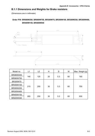 Appendix B Accessories|VFD-S Series

     B.1.1 Dimensions and Weights for Brake resistors
     (Dimensions are in millimeter)


      Order P/N: BR080W200, BR080W750, BR300W70, BR300W100, BR300W250, BR300W400,
                  BR400W150, BR400W040




      Model no.           L1           L2    H    D            W      Max. Weight (g)
     BR080W200
                         140           125   20   5.3          60           160
     BR080W750
     BR300W70
     BR300W100
                         215           200   30   5.3          60           750
     BR300W250
     BR300W400
     BR400W150
                         265           250   30   5.3          60           930
     BR400W040




Revision August 2008, SE09, SW V2.61                                                    B-3
 