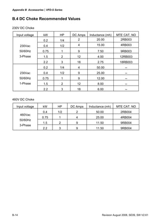 Appendix B Accessories|VFD-S Series


B.4 DC Choke Recommended Values

230V DC Choke

   Input voltage     kW          HP      DC Amps   Inductance (mh)    MTE CAT. NO
                     0.2         1/4           2        20.00            2RB003

       230Vac        0.4         1/2           4        15.00            4RB003

       50/60Hz       0.75           1          9        7.50             9RB003
       3-Phase       1.5            2      12           4.00            12RB003
                     2.2            3      18           2.75            18RB003
                     0.2         1/4           4        50.00                --
       230Vac        0.4         1/2           9        25.00                --
       50/60Hz       0.75           1          9        12.00                --
       1-Phase       1.5            2      12           8.00                 --
                     2.2            3      18           6.00                 --


460V DC Choke

   Input voltage     kW        HP       DC Amps    Inductance (mh)    MTE CAT. NO
                     0.4       1/2         2           50.00             2RB004
       460Vac
                    0.75        1          4           25.00             4RB004
       50/60Hz
                     1.5        2          9           11.50             9RB004
       3-Phase
                     2.2        3          9           11.50             9RB004




B-14                                                       Revision August 2008, SE09, SW V2.61
 