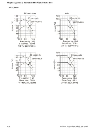 Chapter 8Appendix C How to Select the Right AC Motor Drive


|VFD-S Series


                              AC motor drive                                           Motor
                   180                                                      180
                   155            60 seconds                                155                60 seconds
                   140
      torque (%)




                                                               torque (%)
                   100                                                      100
                    80
                    55                                                       55
                    38                                                       38

                     03 20      60     120                                    0 3 20   60      120
                           Frequency (Hz)                                           Frequency (Hz)
                          Base freq.: 60Hz                                         Base freq.: 60Hz
                         V/F for 220V/60Hz                                        V/F for 220V/60Hz


                                                                            180
                   140              60 seconds                              150                 60 seconds
                   130
      torque (%)




                   100
                                                             torque (%)



                    85                                                      100
                    68                                                       80
                    45                                                       45
                    35                                                       35

                     03 20     50      120                                    0 3 20 50       120
                          Frequency (Hz)                                          Frequency (Hz)
                          Base freq.: 50Hz                                        Base freq.: 50Hz
                         V/F for 220V/50Hz                                       V/F for 220V/50Hz




C-8                                                                               Revision August 2008, SE09, SW V2.61
 