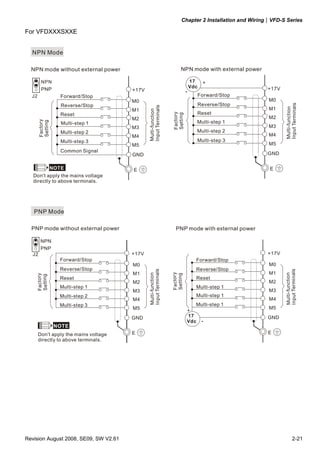 Chapter 2 Installation and Wiring|VFD-S Series

For VFDXXXSXXE


  NPN Mode

  NPN mode without external power                                     NPN mode with external power

         NPN                                                                   17    +
                                                                               Vdc                    +17V
         PNP                           +17V                                -
  J2                 Forward/Stop                                                Forward/Stop
                                       M0                                                              M0
                     Reverse/Stop                                                Reverse/Stop




                                                                                                             Input Terminals
                                              Input Terminals
                                                                                                       M1




                                                                                                             Multi-function
                                       M1




                                              Multi-function
                     Reset                                                       Reset




                                                                Fac tory
                                                                Setti ng
                                       M2                                                              M2
       Fac tory




                                                                                 Multi-step 1
       Setti ng




                     Multi-step 1
                                       M3                                                              M3
                     Multi-step 2                                                Multi-step 2
                                       M4                                                              M4
                     Multi-step 3                                                Multi-step 3
                                       M5                                                              M5
                     Common Signal
                                       GND                                                            GND

                  NOTE                 E                                                               E
   Don't apply the mains voltage
   directly to above terminals.




   PNP Mode

  PNP mode without external power                                 PNP mode with external power

        NPN
        PNP
  J2                                   +17V                                                           +17V
                    Forward/Stop                                                 Forward/Stop
                                       M0                                                              M0
                    Reverse/Stop                                                 Reverse/Stop
                                              Input Terminals




                                                                                                             Input Terminals
                                       M1                                                              M1
                                                                Fac tory
                                              Multi-function




                                                                                                             Multi-functio n
                                                                Set ting
    Fac tory
    Sett ing




                    Reset                                                        Reset
                                       M2                                                              M2
                    Multi-step 1                                                 Multi-step 1
                                       M3                                                              M3
                    Multi-step 2                                                 Multi-step 1
                                       M4                                                              M4
                    Multi-step 3                                              Multi-step 1
                                       M5                                                              M5
                                                                           +
                                       GND                                 17                         GND
                                                                           Vdc -
                   NOTE
       Don't apply the mains voltage   E                                                              E
       directly to above terminals.




Revision August 2008, SE09, SW V2.61                                                                                  2-21
 