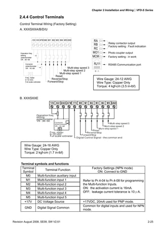Chapter 2 Installation and Wiring|VFD-S Series

     2.4.4 Control Terminals
     Control Terminal Wiring (Factory Setting)
     A. XXXSXXA/B/D/U


                   +10V   AVI AFM M0 M1 M2 M3 M4 M5 GND                  RA
                                                                                    Relay contactor output
                                                                         RB
                                                                                    Factory setting : Fault indication
                                                                         RC
     Operation freq.                                                    MO1         Photo coupler output
     setting
     potentiometer                                                      MCM         Factory setting : in work
     VR : 3K~5K

           Corrector                                                     RJ11       RS485 Communication port
           potentiometer
           VR : 1K~5K                              Multi-step speed 3
                                               Multi-step speed 2         6~1
                                            Multi-step speed 1
                                         Reset
          Freq. meter
          0~10 VDC                    Reverse/Stop                         Wire Gauge: 24-12 AWG
          Full scale voltmeter     Forward/Stop                            Wire Type: Copper Only
                                                                           Torque: 4 kgf-cm (3.5 in-lbf)


     B. XXXSXXE
                                               *          *




                                                                                     Multi-step speed 3




         Wire Gauge: 24-16 AWG
         Wire Type: Copper Only
         Torque: 2 kgf-cm (1.7 in-lbf)


      Terminal symbols and functions
       Terminal                                                         Factory Settings (NPN mode)
                       Terminal Function
       Symbol                                                               ON: Connect to GND
         M0      Multi-function auxiliary input
         M1      Multi-function input 1                        Refer to Pr.4-04 to Pr.4-08 for programming
         M2      Multi-function input 2                        the Multi-function Inputs.
         M3      Multi-function input 3                        ON: the activation current is 16mA.
         M4      Multi-function input 4                        OFF: leakage current tolerance is 10μA.
         M5      Multi-function Input 5
        +17V     DC Voltage Source                             +17VDC, 20mA used for PNP mode.
                                                               Common for digital inputs and used for NPN
          GND              Digital Signal Common
                                                               mode.


Revision August 2008, SE09, SW V2.61                                                                                     2-25
 