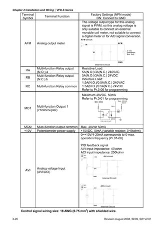 Chapter 2 Installation and Wiring|VFD-S Series
       Terminal                                          Factory Settings (NPN mode)
                        Terminal Function
       Symbol                                                ON: Connect to GND
                                                  The voltage output type for this analog
                                                  signal is PWM, so this analog voltage is
                                                  only suitable to connect an external
                                                  movable coil meter, not suitable to connect
                                                  a digital meter or for A/D signal conversion.
                                                 AFM circuit

         AFM      Analog output meter                                                         AFM


                                                                                                           0~10V
                                                                                                           ondometer
                                                                                                           Max. 2mA




                                                                                              GND
                                                                Internal Circuit

                  Multi-function Relay output     Resistive Load:
          RA
                  (N.O.) a                        5A(N.O.)/3A(N.C.) 240VAC
                  Multi-function Relay output     5A(N.O.)/3A(N.C.) 24VDC
          RB
                  (N.C.) b                        Inductive Load:
                                                  1.5A(N.O.)/0.5A(N.C.) 240VAC
          RC      Multi-function Relay common     1.5A(N.O.)/0.5A(N.C.) 24VDC
                                                  Refer to Pr.3-06 for programming
                                                  Maximum 48VDC, 50mA
                                                  Refer to Pr.3-01 for programming
                                                                                              Max: 48Vdc
                                                                MO1-DCM
                                                                                                   50mA

                  Multi-function Output 1                                             MO 1
         MO1
                  (Photocoupler)

                                                                                       MC M
                                                                      internal cir cuit



         MCM      Multi-function output common   Max. 48Vdc 50mA
         +10V     Potentiometer power supply     +10VDC 10mA (variable resistor: 3~5kohm)
                                                 0~+10V/4-20mA corresponds to 0-max.
                                                 operation frequency (Pr.01-00)

                                                 PID feedback signal
                                                 AVI input impedance: 47kohm
                                                 ACI input impedance: 250kohm
                                                      AVI
                                                               +10V       AVI circuit
                                                      ACI
                                                 J1




                  Analog voltage Input                         AVI
          AVI
                  (AVI/ACI)
                                                               GND
                                                                         Internal Circuit



                                                      AVI
                                                                      ACI circuit
                                                      ACI      ACI
                                                 J1




                                                               GND
                                                                      Internal Circuit

       Control signal wiring size: 18 AWG (0.75 mm2) with shielded wire.

2-26                                                                       Revision August 2008, SE09, SW V2.61
 