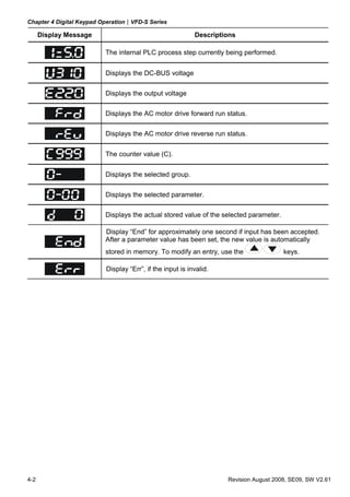 Chapter 4 Digital Keypad Operation|VFD-S Series

      Display Message                                      Descriptions

                          The internal PLC process step currently being performed.


                          Displays the DC-BUS voltage

                          Displays the output voltage

                          Displays the AC motor drive forward run status.

                          Displays the AC motor drive reverse run status.


                          The counter value (C).


                          Displays the selected group.

                          Displays the selected parameter.

                          Displays the actual stored value of the selected parameter.

                          Display “End” for approximately one second if input has been accepted.
                          After a parameter value has been set, the new value is automatically
                          stored in memory. To modify an entry, use the                 keys.

                          Display “Err”, if the input is invalid.




4-2                                                                 Revision August 2008, SE09, SW V2.61
 