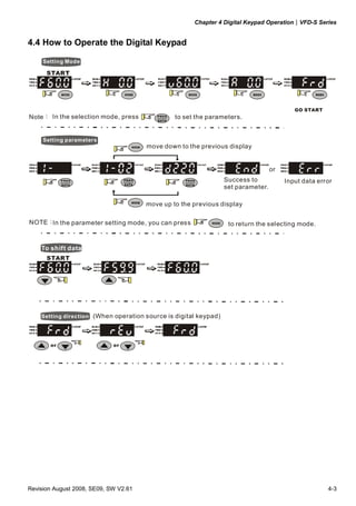 Chapter 4 Digital Keypad Operation|VFD-S Series


4.4 How to Operate the Digital Keypad

     Setting Mode

      START




                                                                                           GO START
Note： In the selection mode, press              to set the parameters.


     Setting parameters
                                       move down to the previous display


                                                                                   or
                                                                  Success to            Input data error
                                                                  set parameter.

                                       move up to the previous display

NOTE： the parameter setting mode, you can press
     In                                                            to return the selecting mode.


    To shift data
      START




    Setting direction (When operation source is digital keypad)




       or                    or




Revision August 2008, SE09, SW V2.61                                                                  4-3
 