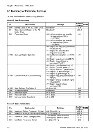 Chapter 5 Parameters|VFD-S Series


5.1 Summary of Parameter Settings

  : The parameter can be set during operation.

Group 0 User Parameters
                                                                                         Factory
  Pr.                   Explanation                           Settings                           NOTE
                                                                                         Setting
  0-00     Identity Code of the AC Motor Drive   Read-only                                 d#
  0-01     Rated Current Display of the AC       Read-only                                d##.#
           Motor Drive
  0-02     Parameter Reset                       d09: All parameters are reset to          d0
                                                       factory settings (50Hz,
                                                       220V/380V)
                                                 d10: All parameters are reset to
                                                       factory settings (60Hz,
                                                       220V/440V)
                                                 d0: Display the frequency command
                                                     value (LED F)
                                                 d1: Display the actual output
                                                     frequency (LED H)
      0-03 Start-up Display Selection            d2: Multifunction display, see Pr.00-     d0
                                                     04
                                                 d3: Display output current (LED A)
                                                 d4: Display forward/reverse
                                                     command (Frd/rEv)
                                                 d0: Display User-Defined Unit (u)
                                                 d1: Display Counter Value (C)
                                                 d2: Display Process Operation (1.tt)
                                                 d3: Display DC-BUS Voltage ( u )
                                                 d4: Display output voltage (E)
      0-04 Content of Multi-Function Display     d5: Display frequency commands of         d0
                                                     PID (P)
                                                 d6: Display analog feedback signal
                                                     value (b) (%)
                                                 d7: Display output voltage
                                                     command (G)
   0-05    User-Defined Coefficient K            d0.1 to d160                             d1.0
  0-06     Software Version                      Read-only                                d#.#
  0-07     Password Input                        d0 to d999                                d0
  0-08     Password Set                          d0 to d999                                d0
  0-09     Memory Mode Selections                d0 to d63                                 d8


Group 1 Basic Parameters
                                                                                         Factory
  Pr.                   Explanation                           Settings                           NOTE
                                                                                         Setting
  1-00     Maximum Output Frequency (Fmax)   d50.0 to d400 Hz                             d60.0
  1-01     Maximum Voltage Frequency (Fbase) d10.0 to d400 Hz                             d60.0
                                             230V series: d2.0V to d255V                  d220
  1-02     Maximum Output Voltage (Vmax)
                                             460V series: d4.0V to d510V                  d440
  1-03     Mid-Point Frequency (Fmid)        d1.0 to d400 Hz                               d1.0



5-2                                                                Revision August 2008, SE09, SW V2.61
 