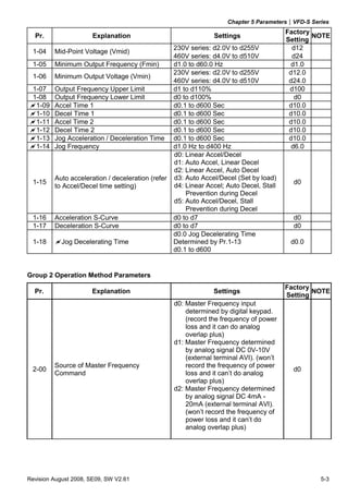Chapter 5 Parameters|VFD-S Series
                                                                                         Factory
  Pr.                 Explanation                               Settings                         NOTE
                                                                                         Setting
                                                   230V series: d2.0V to d255V             d12
 1-04    Mid-Point Voltage (Vmid)
                                                   460V series: d4.0V to d510V             d24
 1-05    Minimum Output Frequency (Fmin)           d1.0 to d60.0 Hz                        d1.0
                                                   230V series: d2.0V to d255V            d12.0
 1-06    Minimum Output Voltage (Vmin)
                                                   460V series: d4.0V to d510V            d24.0
 1-07    Output Frequency Upper Limit              d1 to d110%                            d100
 1-08    Output Frequency Lower Limit              d0 to d100%                              d0
  1-09   Accel Time 1                              d0.1 to d600 Sec                       d10.0
  1-10   Decel Time 1                              d0.1 to d600 Sec                       d10.0
  1-11   Accel Time 2                              d0.1 to d600 Sec                       d10.0
  1-12   Decel Time 2                              d0.1 to d600 Sec                       d10.0
  1-13   Jog Acceleration / Deceleration Time      d0.1 to d600 Sec                       d10.0
  1-14   Jog Frequency                             d1.0 Hz to d400 Hz                      d6.0
                                                   d0: Linear Accel/Decel
                                                   d1: Auto Accel, Linear Decel
                                                   d2: Linear Accel, Auto Decel
         Auto acceleration / deceleration (refer   d3: Auto Accel/Decel (Set by load)
 1-15                                                                                      d0
         to Accel/Decel time setting)              d4: Linear Accel; Auto Decel, Stall
                                                       Prevention during Decel
                                                   d5: Auto Accel/Decel, Stall
                                                       Prevention during Decel
 1-16    Acceleration S-Curve                      d0 to d7                                d0
 1-17    Deceleration S-Curve                      d0 to d7                                d0
                                                   d0.0 Jog Decelerating Time
 1-18       Jog Decelerating Time                  Determined by Pr.1-13                  d0.0
                                                   d0.1 to d600


Group 2 Operation Method Parameters
                                                                                         Factory
  Pr.                 Explanation                               Settings                         NOTE
                                                                                         Setting
                                                   d0: Master Frequency input
                                                       determined by digital keypad.
                                                       (record the frequency of power
                                                       loss and it can do analog
                                                       overlap plus)
                                                   d1: Master Frequency determined
                                                       by analog signal DC 0V-10V
                                                       (external terminal AVI). (won’t
         Source of Master Frequency                    record the frequency of power
 2-00                                                                                      d0
         Command                                       loss and it can’t do analog
                                                       overlap plus)
                                                   d2: Master Frequency determined
                                                       by analog signal DC 4mA -
                                                       20mA (external terminal AVI).
                                                       (won’t record the frequency of
                                                       power loss and it can’t do
                                                       analog overlap plus)




Revision August 2008, SE09, SW V2.61                                                               5-3
 