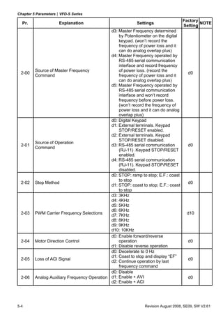 Chapter 5 Parameters|VFD-S Series
                                                                                     Factory
  Pr.                Explanation                            Settings                         NOTE
                                                                                     Setting
                                              d3: Master Frequency determined
                                                  by Potentiometer on the digital
                                                  keypad. (won’t record the
                                                  frequency of power loss and it
                                                  can do analog overlap plus)
                                              d4: Master Frequency operated by
                                                  RS-485 serial communication
                                                  interface and record frequency
         Source of Master Frequency               of power loss. (record the
  2-00                                                                                 d0
         Command                                  frequency of power loss and it
                                                  can do analog overlap plus)
                                              d5: Master Frequency operated by
                                                  RS-485 serial communication
                                                  interface and won’t record
                                                  frequency before power loss.
                                                  (won’t record the frequency of
                                                  power loss and it can do analog
                                                  overlap plus)
                                              d0: Digital Keypad
                                              d1: External terminals. Keypad
                                                  STOP/RESET enabled.
                                              d2: External terminals. Keypad
                                                  STOP/RESET disabled.
         Source of Operation
  2-01                                        d3: RS-485 serial communication          d0
         Command
                                                  (RJ-11) .Keypad STOP/RESET
                                                  enabled.
                                              d4: RS-485 serial communication
                                                  (RJ-11). Keypad STOP/RESET
                                                  disabled.
                                              d0: STOP: ramp to stop; E.F.: coast
                                                  to stop
  2-02   Stop Method                                                                   d0
                                              d1: STOP: coast to stop; E.F.: coast
                                                  to stop
                                              d3: 3KHz
                                              d4: 4KHz
                                              d5: 5KHz
                                              d6: 6KHz
  2-03   PWM Carrier Frequency Selections     d7: 7KHz                                 d10
                                              d8: 8KHz
                                              d9: 9KHz
                                              d10: 10KHz
                                              d0: Enable forward/reverse
  2-04   Motor Direction Control                  operation                            d0
                                              d1: Disable reverse operation
                                              d0: Decelerate to 0 Hz
                                              d1: Coast to stop and display “EF”
  2-05   Loss of ACI Signal                                                            d0
                                              d2: Continue operation by last
                                                  frequency command
                                              d0: Disable
  2-06   Analog Auxiliary Frequency Operation d1: Enable + AVI                         d0
                                              d2: Enable + ACI




5-4                                                             Revision August 2008, SE09, SW V2.61
 