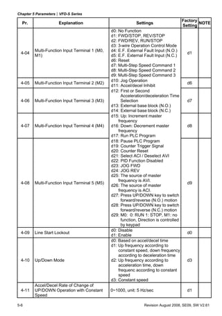 Chapter 5 Parameters|VFD-S Series
                                                                                          Factory
  Pr.                Explanation                              Settings                            NOTE
                                                                                          Setting
                                                d0: No Function
                                                d1: FWD/STOP, REV/STOP
                                                d2: FWD/REV, RUN/STOP
                                                d3: 3-wire Operation Control Mode
         Multi-Function Input Terminal 1 (M0,   d4: E.F. External Fault Input (N.O.)
  4-04                                                                                      d1
         M1)                                    d5: E.F. External Fault Input (N.C.)
                                                d6: Reset
                                                d7: Multi-Step Speed Command 1
                                                d8: Multi-Step Speed Command 2
                                                d9: Multi-Step Speed Command 3
                                                d10: Jog Operation
  4-05   Multi-Function Input Terminal 2 (M2)                                               d6
                                                d11: Accel/decel Inhibit
                                                d12: First or Second
                                                      Acceleration/deceleration Time
  4-06   Multi-Function Input Terminal 3 (M3)         Selection                             d7
                                                d13: External base block (N.O.)
                                                d14: External base block (N.C.)
                                                d15: Up: Increment master
                                                    frequency
  4-07   Multi-Function Input Terminal 4 (M4)   d16: Down: Decrement master                 d8
                                                    frequency
                                                d17: Run PLC Program
                                                d18: Pause PLC Program
                                                d19: Counter Trigger Signal
                                                d20: Counter Reset
                                                d21: Select ACI / Deselect AVI
                                                d22: PID Function Disabled
                                                d23: JOG FWD
                                                d24: JOG REV
                                                d25: The source of master
                                                    frequency is AVI.
  4-08   Multi-Function Input Terminal 5 (M5)                                               d9
                                                d26: The source of master
                                                    frequency is ACI.
                                                d27: Press UP/DOWN key to switch
                                                      forward/reverse (N.O.) motion
                                                d28: Press UP/DOWN key to switch
                                                      forward/reverse (N.C.) motion
                                                d29: M0: 0: RUN 1: STOP, M1: no
                                                      function, Direction is controlled
                                                      by keypad
                                                d0: Disable
  4-09   Line Start Lockout                                                                 d0
                                                d1: Enable
                                                d0: Based on accel/decel time
                                                d1: Up frequency according to
                                                    constant speed, down frequency
                                                    according to deceleration time
  4-10   Up/Down Mode                           d2: Up frequency according to               d3
                                                    acceleration time, down
                                                    frequenc according to constant
                                                    speed
                                                d3: Constant speed
         Accel/Decel Rate of Change of
  4-11   UP/DOWN Operation with Constant        0~1000, unit: 5 Hz/sec                      d1
         Speed

5-6                                                               Revision August 2008, SE09, SW V2.61
 