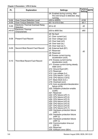 Chapter 5 Parameters|VFD-S Series
                                                                                    Factory
  Pr.                Explanation                         Settings                           NOTE
                                                                                    Setting
                                            d4: Enabled during running. After
                                                the over-torque is detected, stop
                                                running.
  6-04  Over-Torque Detection Level         d30 to d200%                             d150
  6-05  Over-Torque Detection Time          d0.1 to d10.0 Sec                        d0.1
        Electronic Thermal Overload Relay
  6-06                                      d0 to d2                                  d2
        Selection
        Electronic Thermal
   6-07                                     d30 to d600 Sec                          d60
        Characteristic
                                            d0: No fault
                                            d1: Over current (oc)
  6-08   Present Fault Record               d2: Over voltage (ov)
                                            d3: Over heat (oH)
                                            d4: Over load (oL)
                                            d5: Over load (oL1)
  6-09   Second Most Recent Fault Record    d6: External fault (EF)
                                            d7: Reserved                              d0
                                            d8: Reserved
                                            d9: Excess current during
                                                acceleration (ocA)
                                            d10: Excess current during
  6-10   Third Most Recent Fault Record
                                                deceleration (ocd)
                                            d11: Excess current during steady
                                                state (ocn)
                                            d12: Ground fault (GF)
                                            d13: Reserved
                                            d14: Low voltage (Lv)
                                            d15: CPU failure 1 (cF1)
                                            d16: CPU failure 2 (cF2)
                                            d17: Base block (b.b.)
                                            d18: Overload (oL2)
                                            d19: Auto acceleration/deceleration
                                                failure (cFA)
                                            d20: Software protection enable
                                                (codE)
                                            d21: Reserved
                                            d22: CPU failure (cF3.1)
                                            d23: CPU failure (cF3.2)
                                            d24: CPU failure (cF3.3)
                                            d25: CPU failure (cF3.4)
                                            d26: CPU failure (cF3.5)
                                            d27: CPU failure (cF3.6)
                                            d28: CPU failure (cF3.7)
                                            d29: Hardware protection failure
                                                 (HPF.1)
                                            d30: Hardware protection failure
                                                 (HPF.2)
                                            d31: Hardware protection failure
                                                 (HPF.3)
                                            d32: Communication time-out
                                                 (CE10)
                                            d33: Reserved
                                            d34: Software error (SErr)

5-8                                                           Revision August 2008, SE09, SW V2.61
 