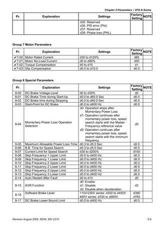Chapter 5 Parameters|VFD-S Series
                                                                                 Factory
  Pr.                 Explanation                         Settings                       NOTE
                                                                                 Setting
                                              d35: Reserved
                                              d36: PID error (Pld)
                                              d37: Reserved
                                              d38: Phase loss (PHL)


Group 7 Motor Parameters
                                                                                 Factory
  Pr.                 Explanation                         Settings                       NOTE
                                                                                 Setting
   7-00   Motor Rated Current                 d30 to d120%                         d85
   7-01   Motor No-Load Current               d0 to d90%                           d50
   7-02   Torque Compensation                 d0 to d10                             d1
   7-03   Slip Compensation                   d0.0 to d10.0                       d0.0


Group 8 Special Parameters
                                                                                 Factory
  Pr.                 Explanation                         Settings                       NOTE
                                                                                 Setting
 8-00     DC Brake Voltage Level            d0 to d30%                             d0
 8-01     DC Brake Time during Start-Up     d0.0 to d60.0 Sec                     d0.0
 8-02     DC Brake time during Stopping     d0.0 to d60.0 Sec                     d0.0
 8-03     Start-Point for DC Brake          d0.0 to d400 Hz                       d0.0
                                            d0: Operation stops after
                                                Momentary Power Loss
                                            d1: Operation continues after
                                                momentary power loss, speed
          Momentary Power Loss Operation        search starts with the Master
 8-04                                                                              d0
          Selection                             Frequency reference value
                                            d2: Operation continues after
                                                momentary power loss, speed
                                                search starts with the minimum
                                                frequency
 8-05     Maximum Allowable Power Loss Time d0.3 to d5.0 Sec                      d2.0
 8-06     B.B. Time for Speed Search        d0.3 to d5.0 Sec                      d0.5
 8-07     Current Limit for Speed Search    d30 to d200%                          d150
 8-08     Skip Frequency 1 Upper Limit      d0.0 to d400 Hz                       d0.0
 8-09     Skip Frequency 1 Lower Limit      d0.0 to d400 Hz                       d0.0
 8-10     Skip Frequency 2 Upper Limit      d0.0 to d400 Hz                       d0.0
 8-11     Skip Frequency 2 Lower Limit      d0.0 to d400 Hz                       d0.0
 8-12     Skip Frequency 3 Upper Limit      d0.0 to d400 Hz                       d0.0
 8-13     Skip Frequency 3 Lower Limit      d0.0 to d400 Hz                       d0.0
 8-14     Auto Restart After Fault          d0 to d10                              d0
                                            d0: Enable
 8-15     AVR Function                      d1: Disable                            d2
                                            d2: Disable when deceleration
          Software Brake Level              115V/230V series: d350 to d450V       d380
 8-16
                                            460V series: d700 to d900V            d760
 8-17     DC Brake Lower Bound Limit        d0.0 to d400 Hz                       d0.0




Revision August 2008, SE09, SW V2.61                                                        5-9
 